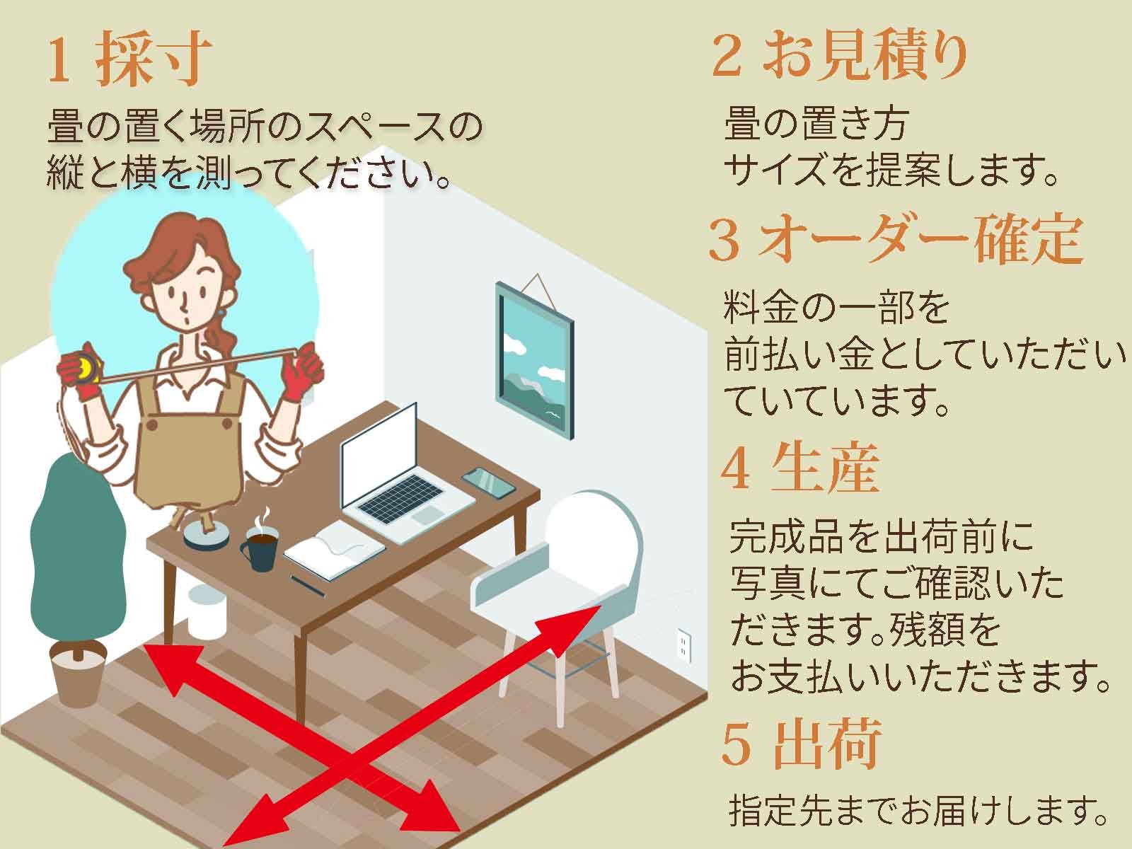 カスタマイズオーダーの手順